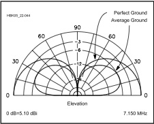 Vertical Radiation Pattern